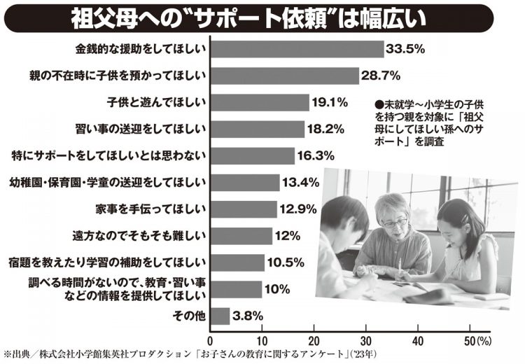 祖父母への“サポート依頼”は幅広い