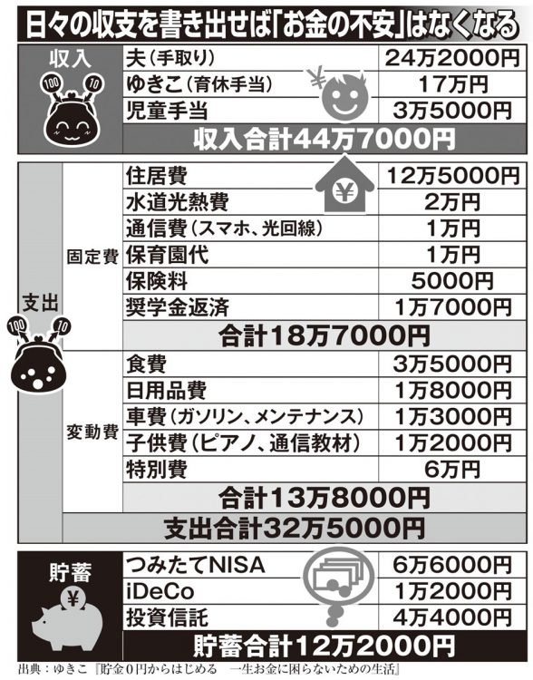 日々の収支を書き出せば「お金の不安」はなくなる