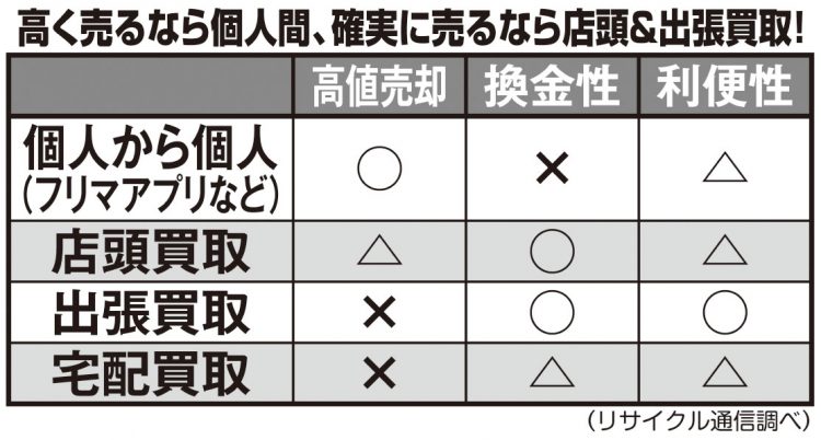 高く売るなら個人間、確実に売るなら店頭&出張買取