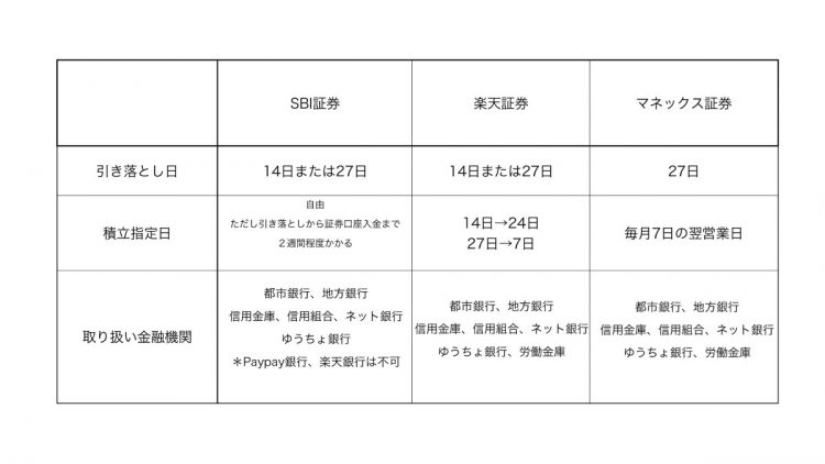 3つのネット証券の銀行振替の扱い