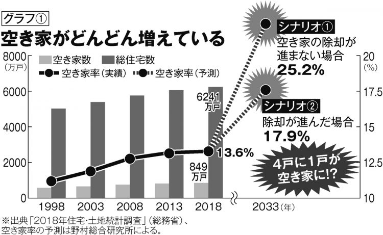 空き家がどんどん増えている