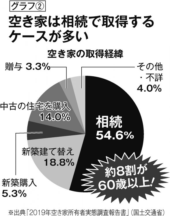 空き家は相続で取得するケースが多い