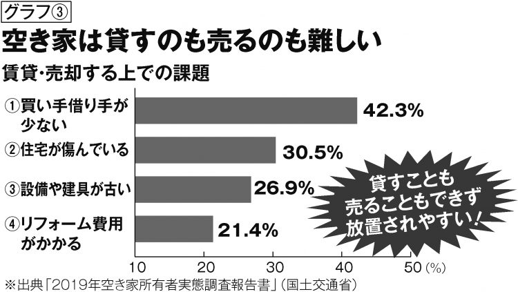 空き家は貸すのも売るのも難しい