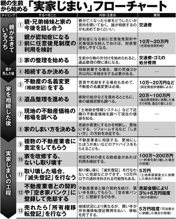 親の生前から始める「実家じまい」フローチャート