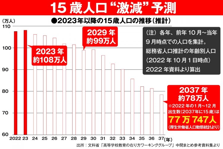 15歳人口は今後”激減”が予想される