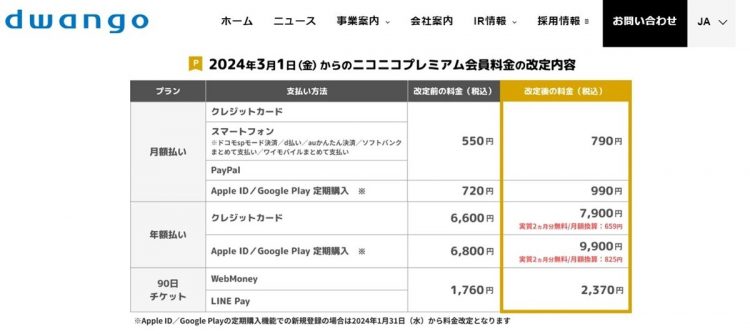 ニコニコプレミアム会員料金の改定内容