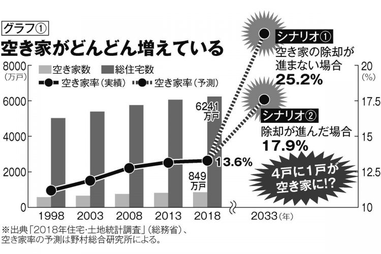 空き家がどんどん増えている