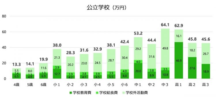 幼稚園から高校までの教育（公立学校の場合）。出所：文部科学省「子供の学習費調査」（令和3年度）