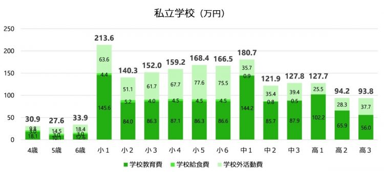 幼稚園から高校までの教育（私立学校の場合）。出所：文部科学省「子供の学習費調査」（令和3年度）