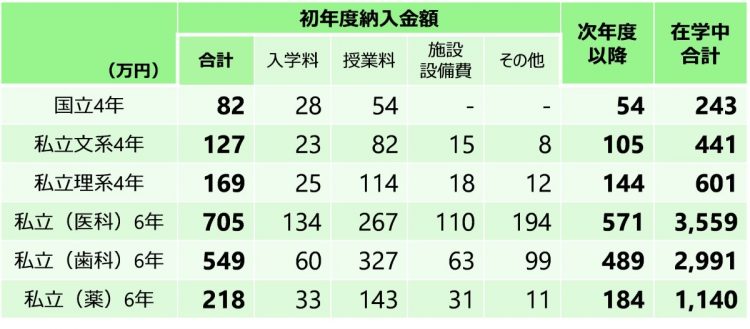 出所：「文部科学省令による標準額」、文部科学省「令和3年度私立大学入学者に係る初年度学生納付金平均額」より、1万円未満を四捨五入