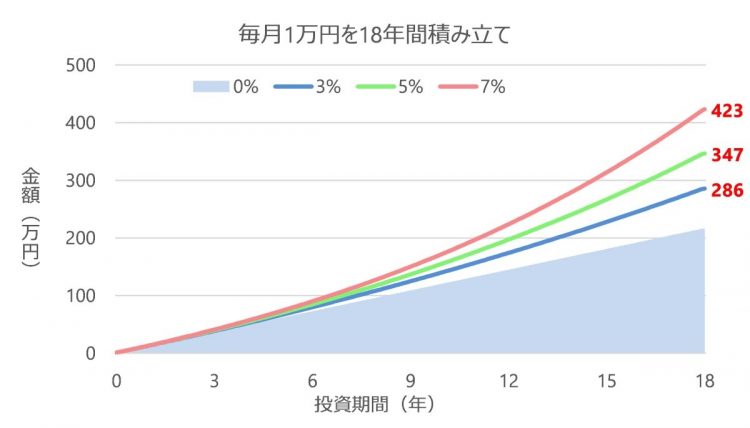 毎月1万円を18年間積立投資した場合