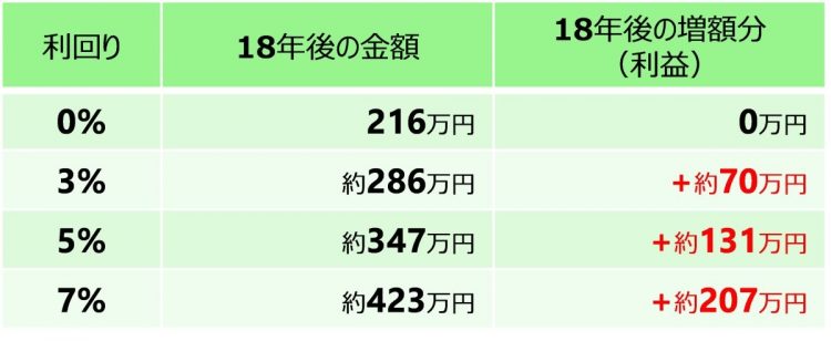 毎月1万円を18年間積立投資した場合