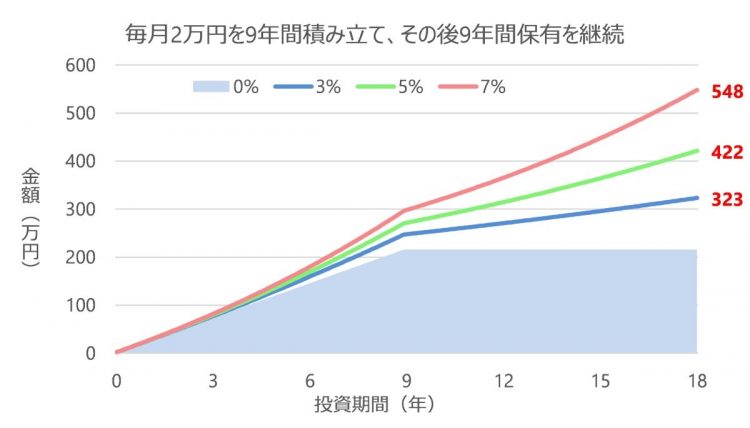 毎月2万円を9年間積み立て、その後9年間保有した場合