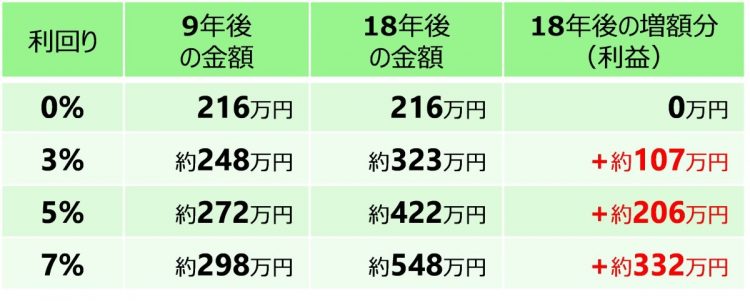 毎月2万円を9年間積み立て、その後9年間保有した場合