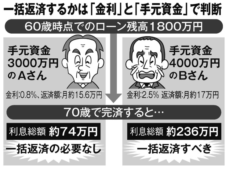 一括返済するかは「金利」と「手元資金」で判断