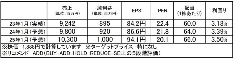 アルトナー（2163）：市場平均予想（単位：百万円）