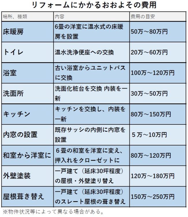 床暖房設置、温水洗浄便座への交換、和室から洋室に…リフォームにかかるおおよその費用