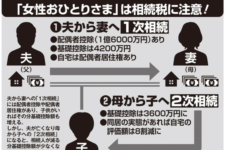 「女性おひとりさま」は相続税に注意（1次相続と2次相続の違い）