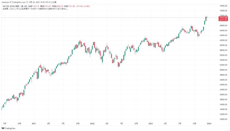 インドSENSEX指数、週足チャート（TradingViewより）