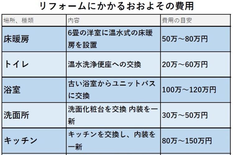 床暖房設置、温水洗浄便座への交換、和室から洋室に…リフォームにかかるおおよその費用