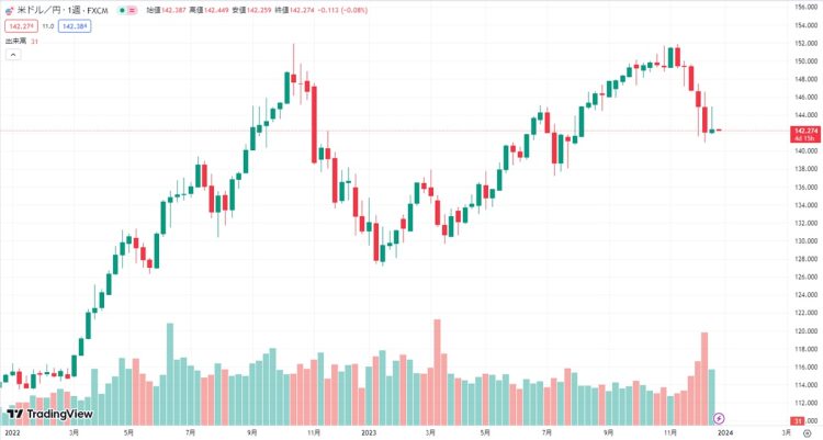 米ドル円、週足チャート（TradingViewより）