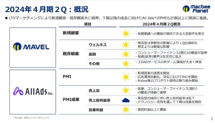 Macbee Planetの2024年4月期第2四半期決算資料より