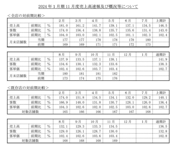 丸千代山岡家が12月8日に発表した「2024年1月期11月度売上高速報及び概況等について」