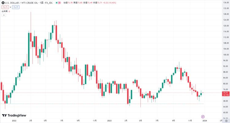 WTI原油先物チャート（週足。TradingViewより）