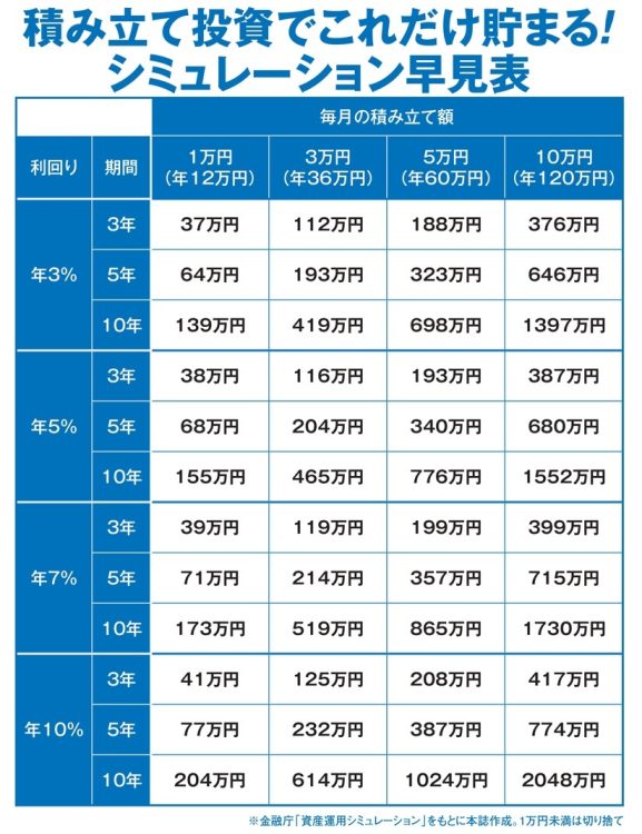 毎月の積み立て額・利回り別「積み立て投資シミュレーション」