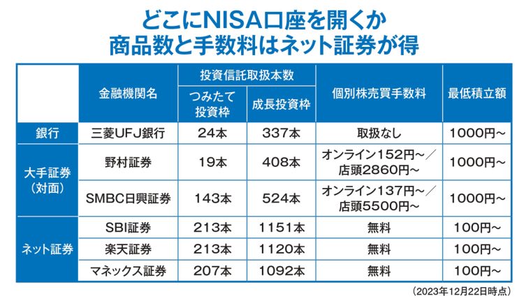 商品数と手数料など、NISA口座を開ける主な金融機関を比較