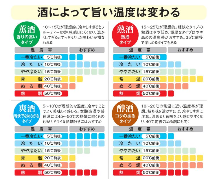 酒によって旨い温度は変わる