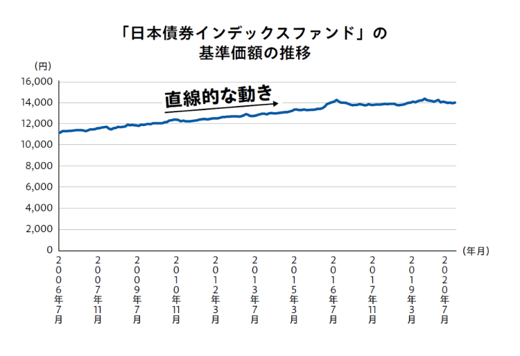日本債券インデックスファンドの基準価額の推移