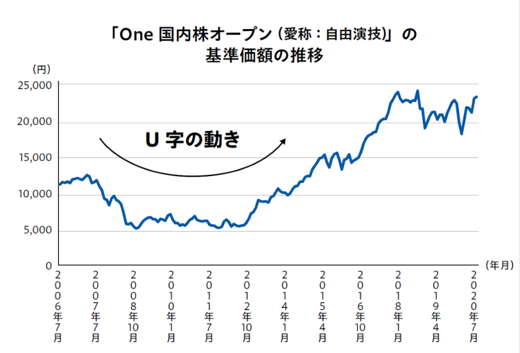 One国内株オープンの基準価額の推移