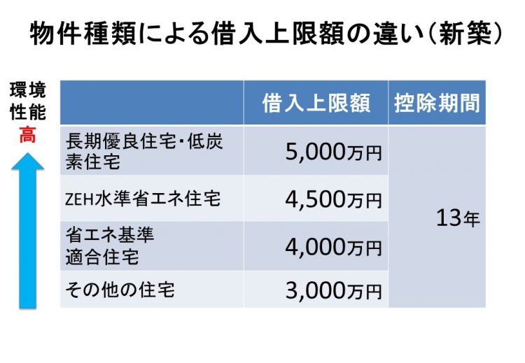 新築物件の種類による借入上限額