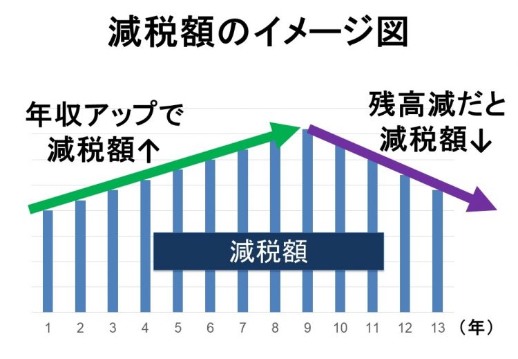 住宅ローン減税の減税額の推移イメージ
