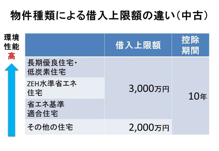 中古物件の種類による借入上限額