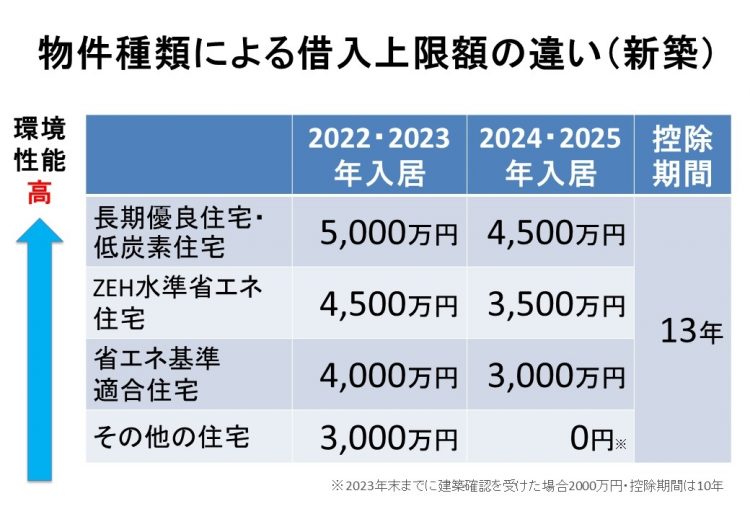 2024年からの住宅ローン減税の変更点（新築の場合）