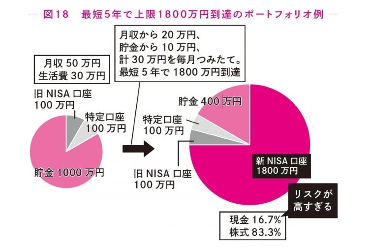 最短5年で上限1800万円に到達したポートフォリオの例