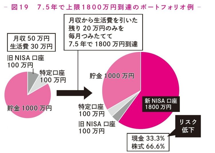 7.5年で上限1800万円に到達したポートフォリオの例