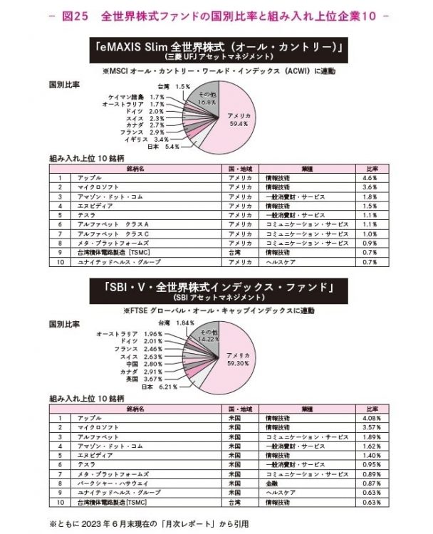 全世界株式ファンドの国別比率と組み入れ上位企業10