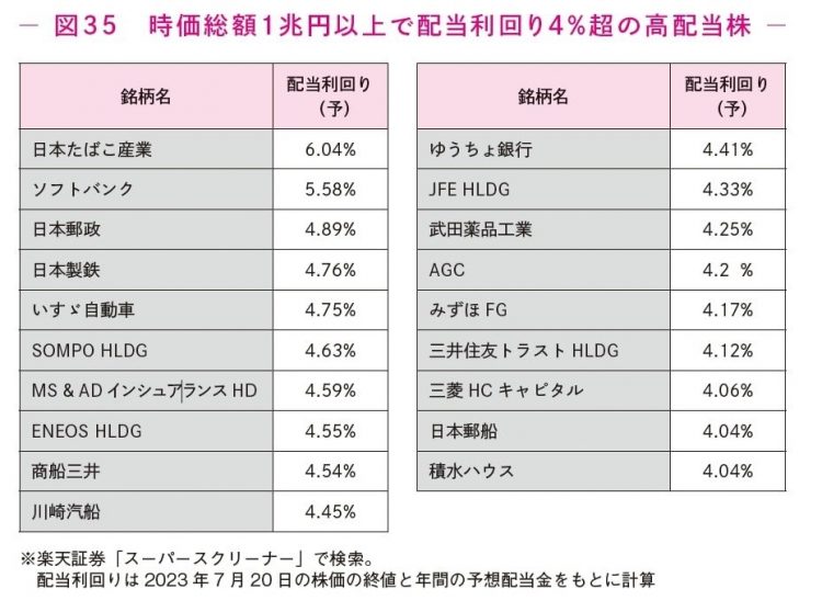 時価総額1兆円以上で配当利回り4％超の日本の高配当株