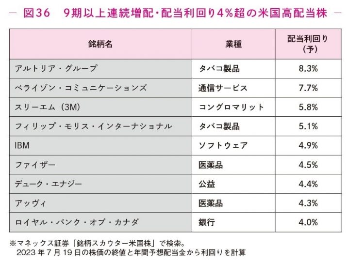 9期以上連続増配・配当利回り4％超の米国高配当株