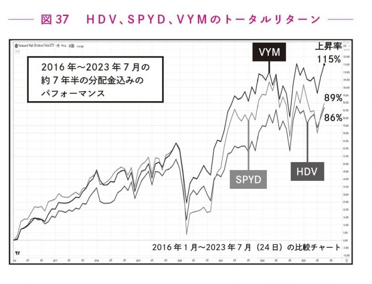 人気の高配当株ETF、HDV・SPYD・VYMの比較チャート