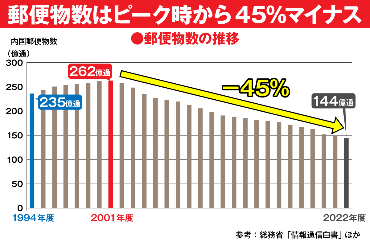 郵便事業の窮地】はがき・封書「3割超値上げ」しても翌年には再び赤字転落見込み 焼け石に水で「郵便離れ」さらに拍車か | マネーポストWEB -  Part 2