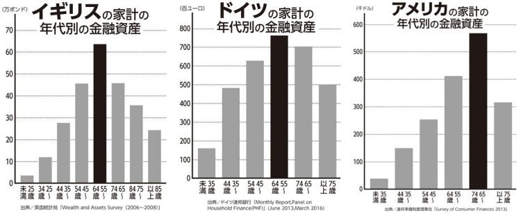 イギリス・ドイツ・アメリカの家計の年代別の金融資産