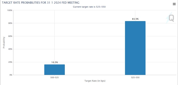 2024年1月のFOMC（連邦公開市場委員会）での金利見通し（CME FEDwatchより）