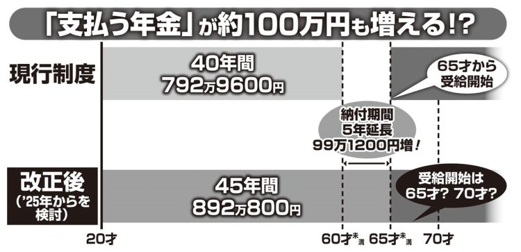 国民年金の納付期間が5年延長された場合、「支払う年金」が約100万円も増える