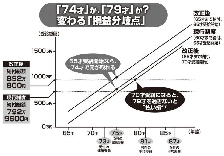 「74才」か、「79才」か？　変わる「損益分岐点」