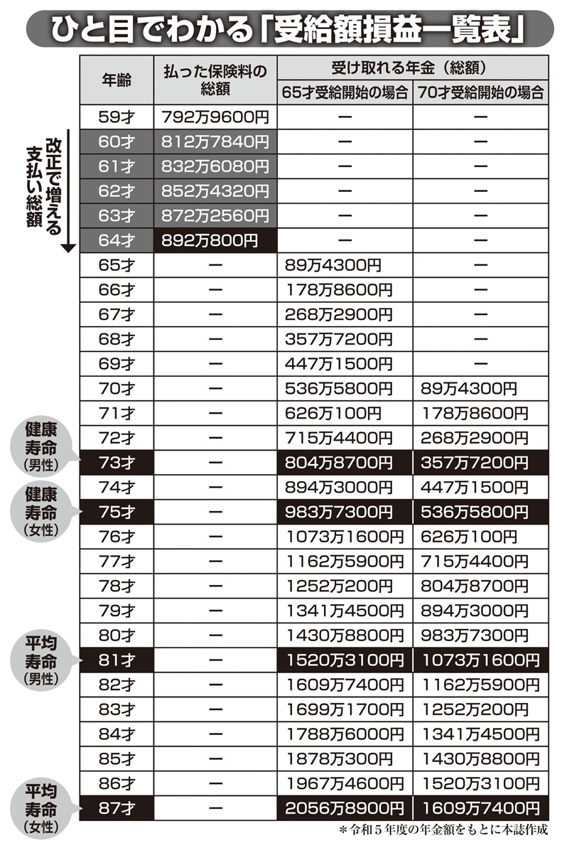 ひと目でわかる「年金受給額損益一覧表」