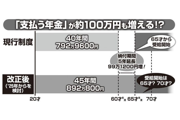 国民年金の納付期間が5年延長された場合、「支払う年金」が約100万円も増える